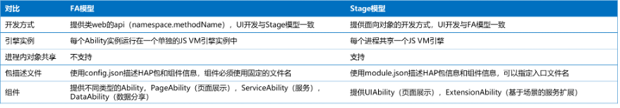 FA 模型与 Stage 模型对比图
