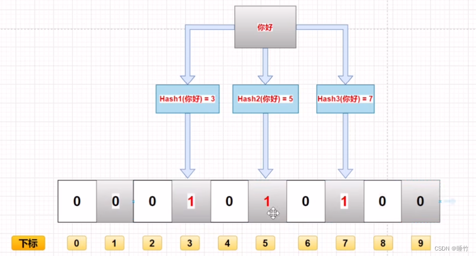 包含BloomFilter布隆过滤器思想原理和代码实现的词条