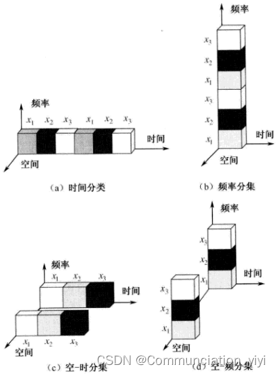 时间、频率和空间分集的示意图