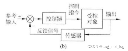 控制工程基础 学习笔记 第一章 概论_工程控制论第一章-CSDN博客