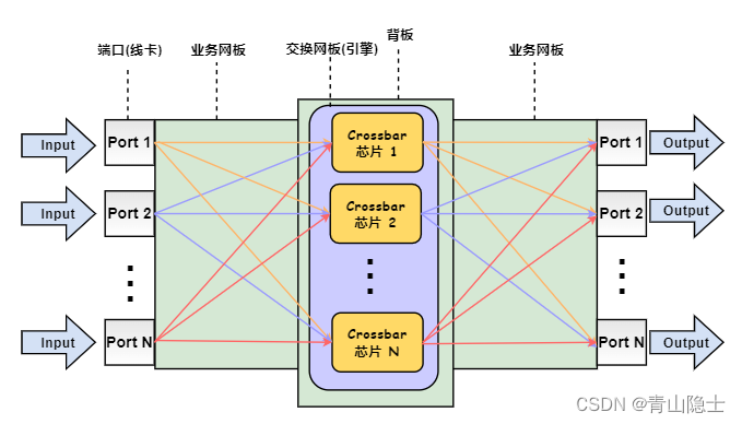 shentao.lu > 交换机网络架构 > image2023-11-15_16-51-25.png