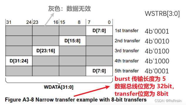 Wstrb Encoding 【数字IC基础】一文搞懂AXI (Advanced eXtensible Interface) 协议-CSDN博客
