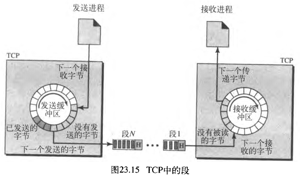 图23.15 TCP中的段