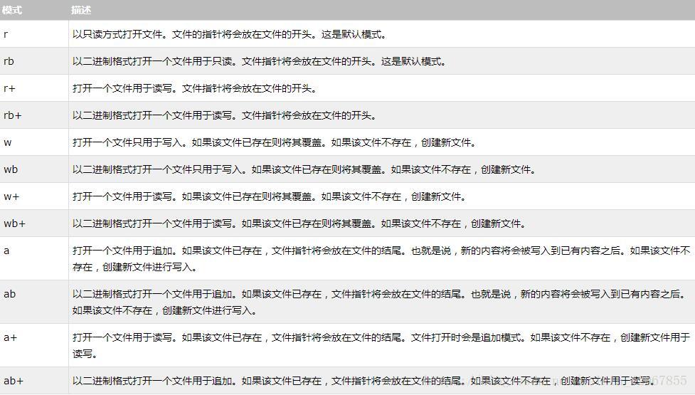 不同模式打开文件的完全列表