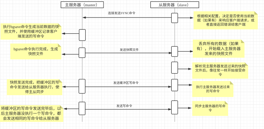 Redis主从同步