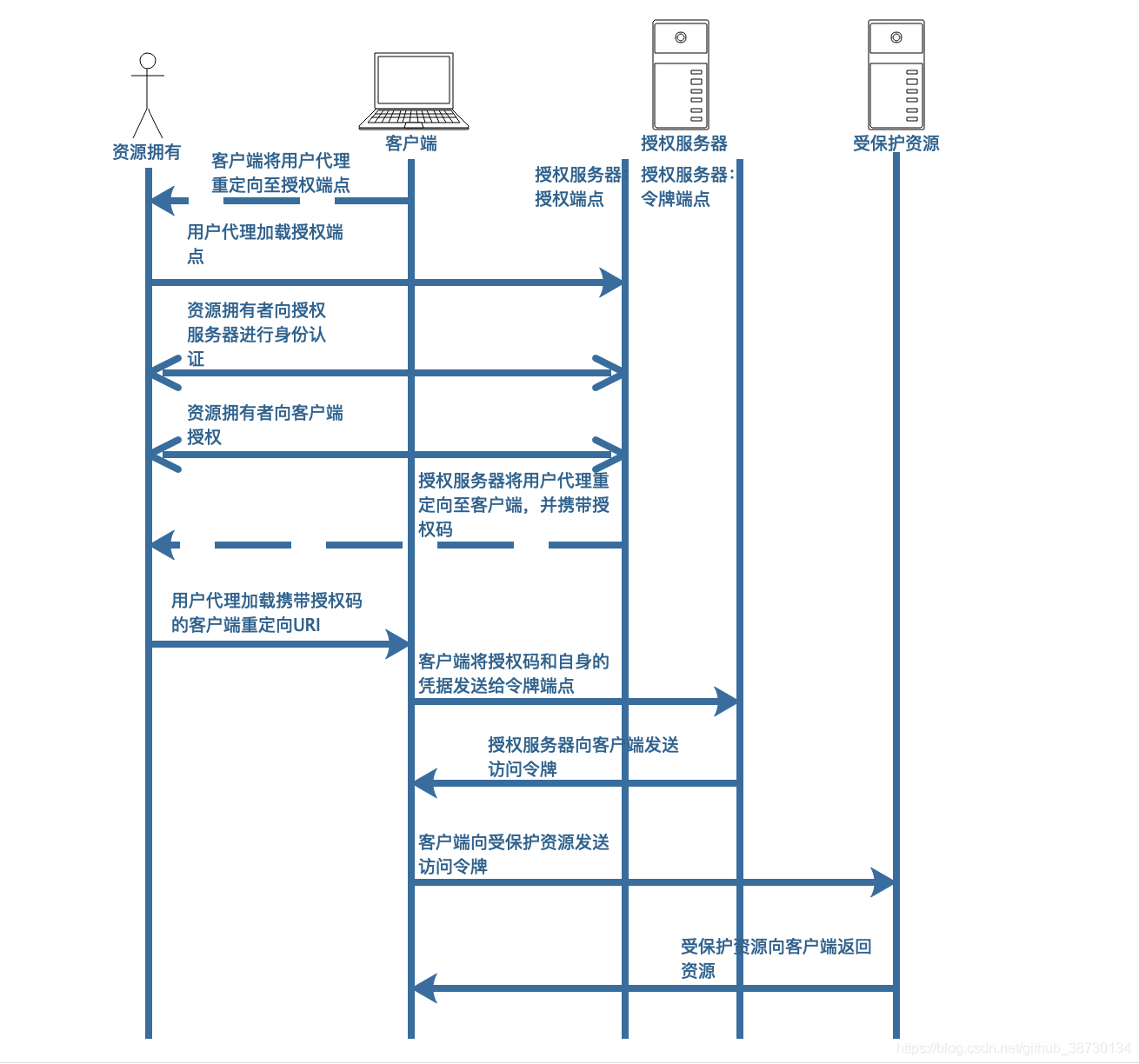 .. image: ./img/授权码许可详细过程.png
