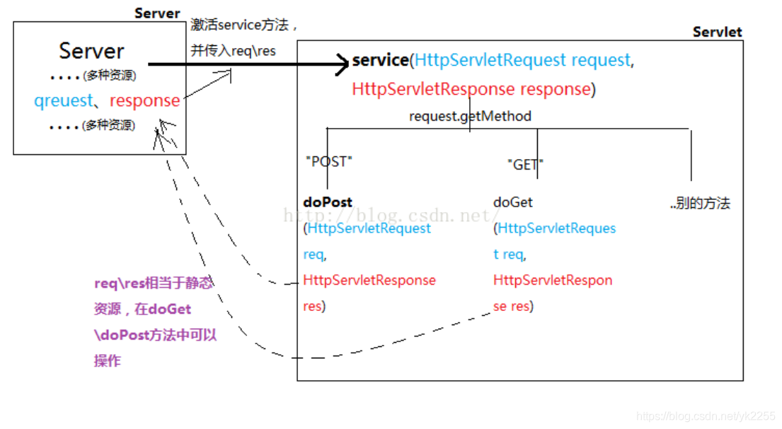 借用大佬的图 自己体会体会 慢慢的就懂了