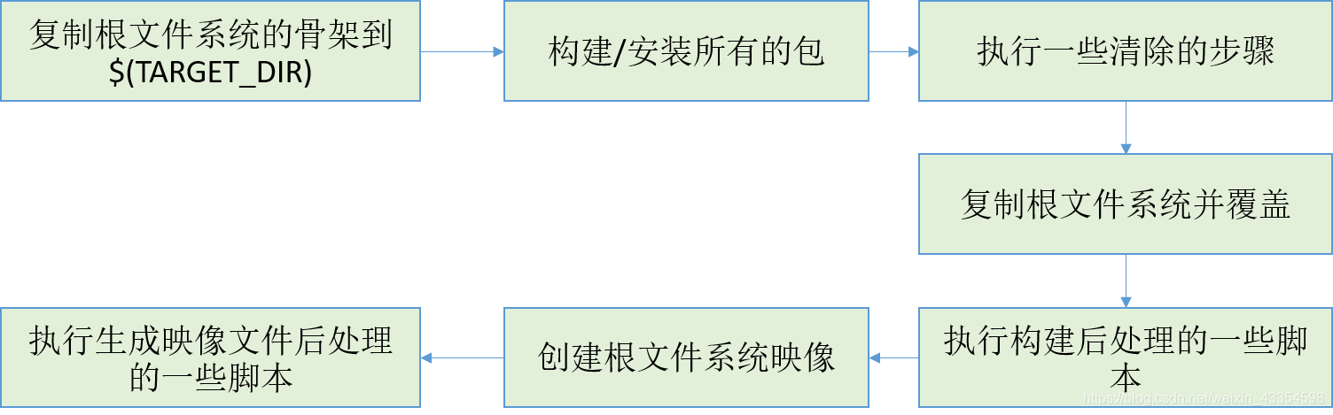 根文件系统创建的整体步骤
