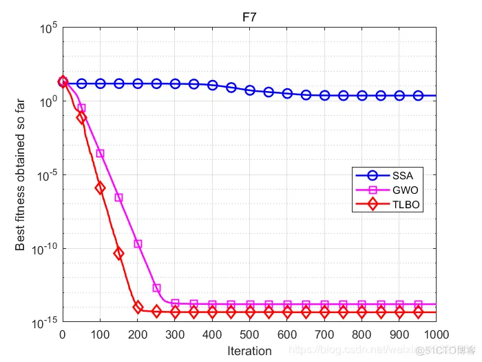 【优化求解】基于混沌映射与差分进化的自适应教与学优化算法matlab源码_matlab_21