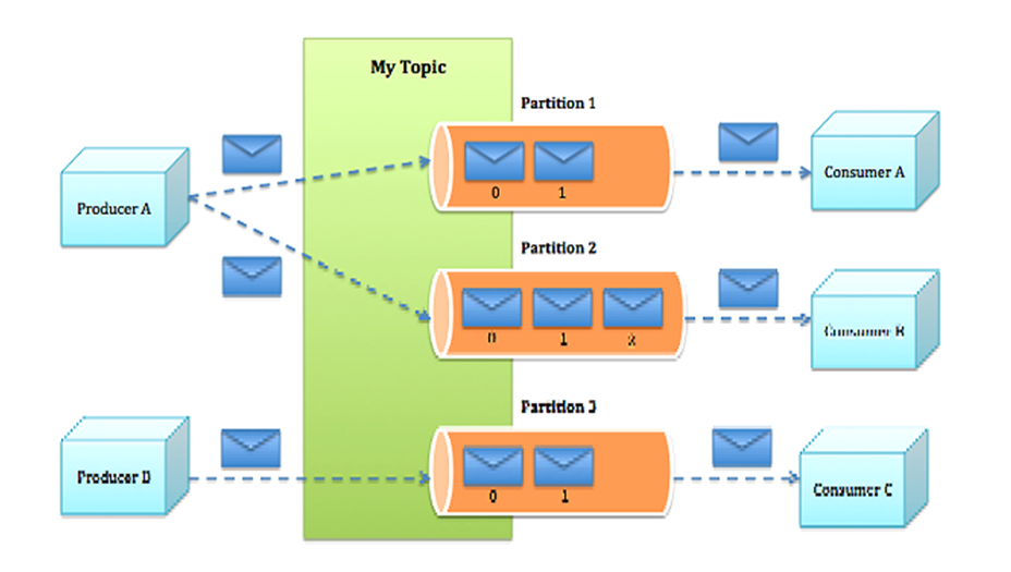 搞懂分布式技术21:浅谈分布式消息技术 Kafka