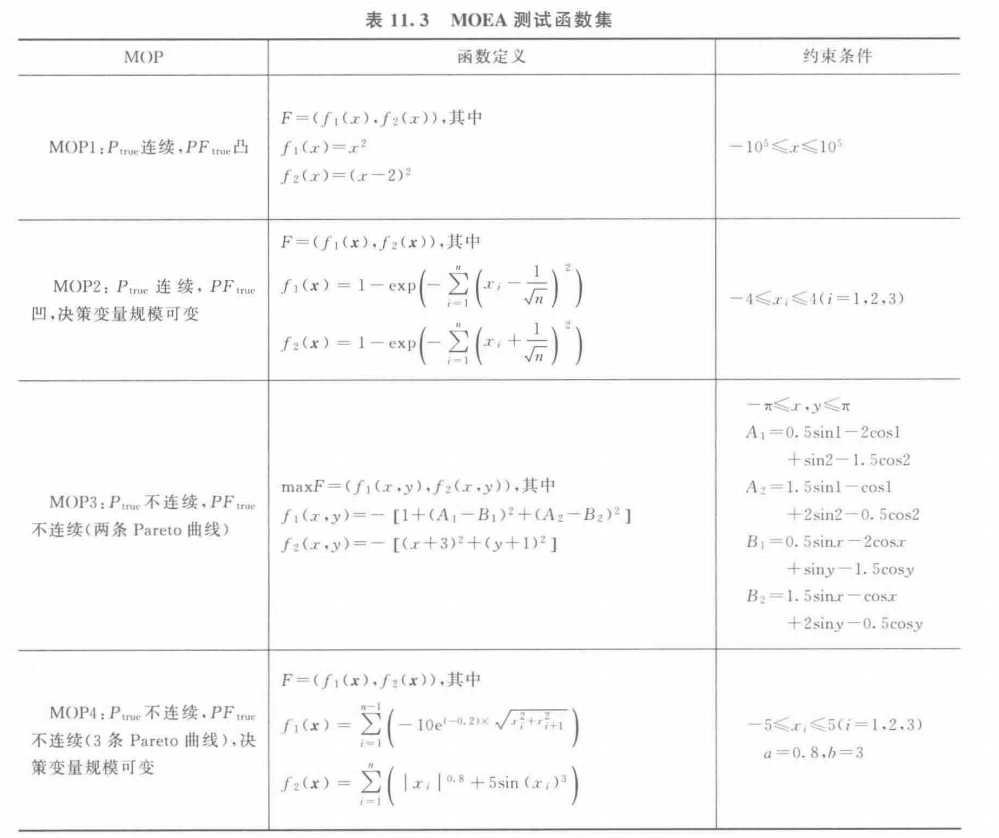 【多目标进化优化】 MOEA 测试函数