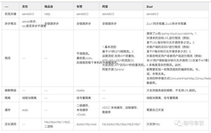 什么是API网关 如何设计亿万级统一网关