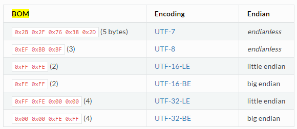 Unicode定义的6种BOM位