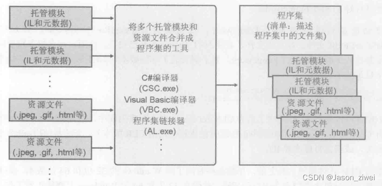 通过AL.exe链接