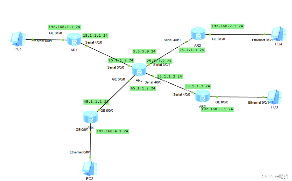 Mgre Routing MGRE(网络类型)综合实验-CSDN博客