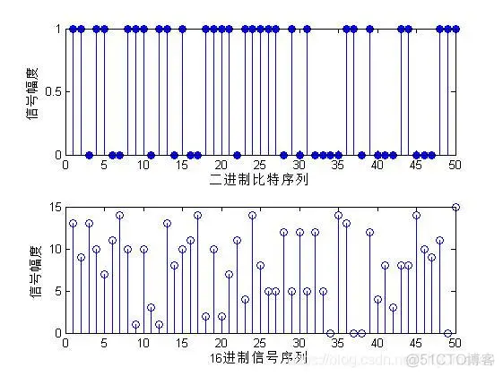 【数字信号调制】正交幅度调制仿真matlab源码_雷达_04