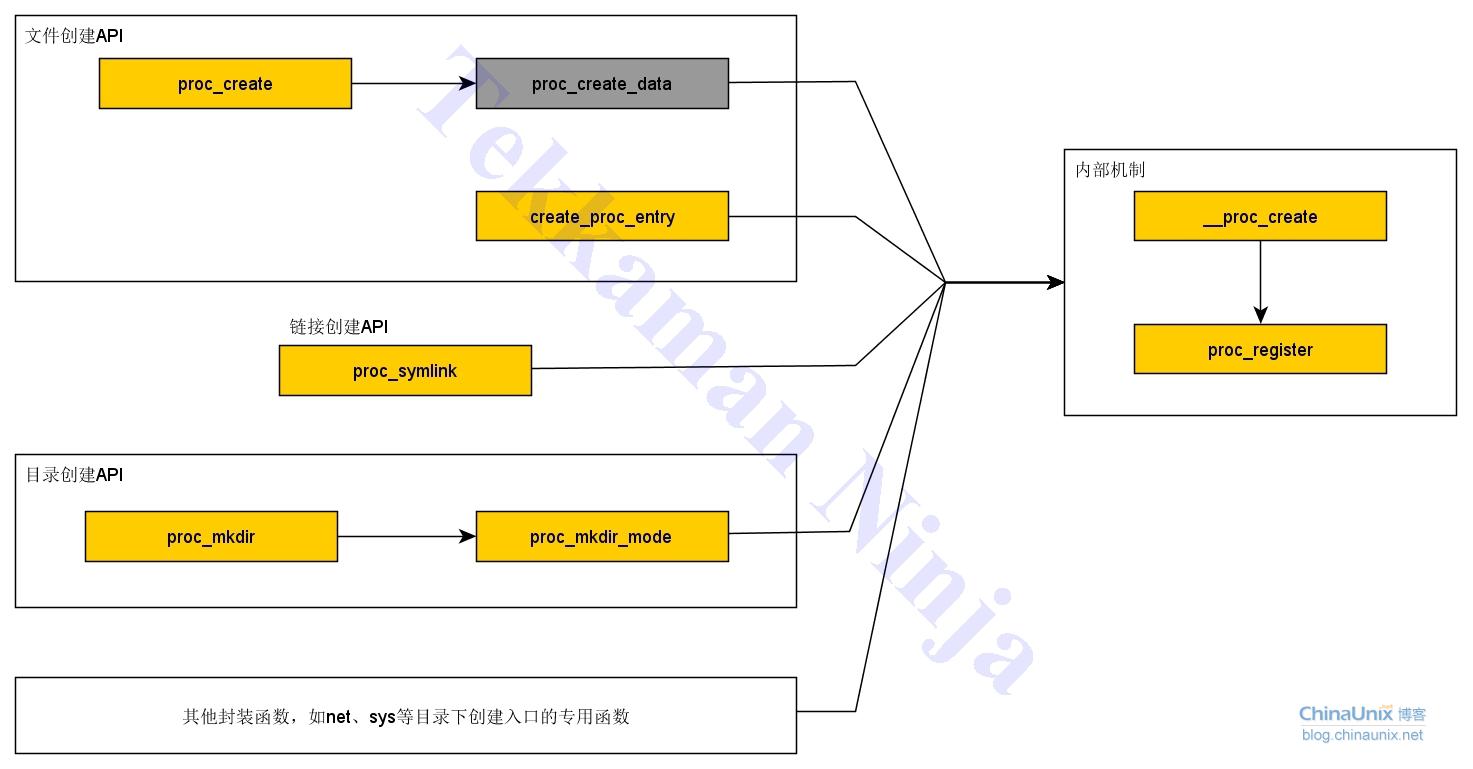 内核proc文件系统与seq接口（2）---内核proc文件系统编程接口_proc函数 seq-CSDN博客