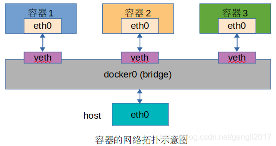 容器网络拓扑