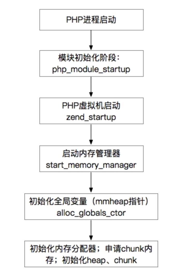 PHP内存管理器初始化流程