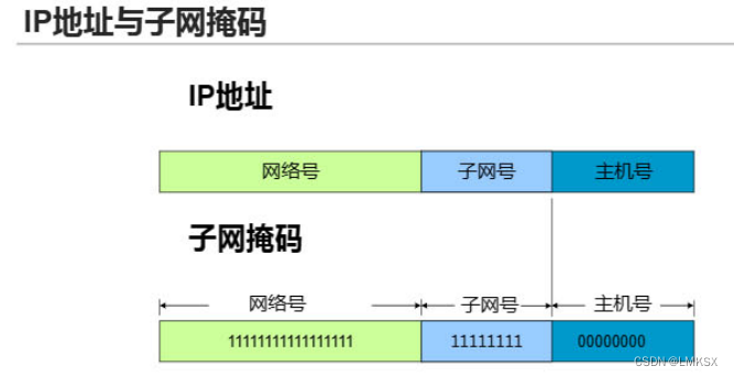IP地址、IP子网划分插图5 IP地址、IP子网划分