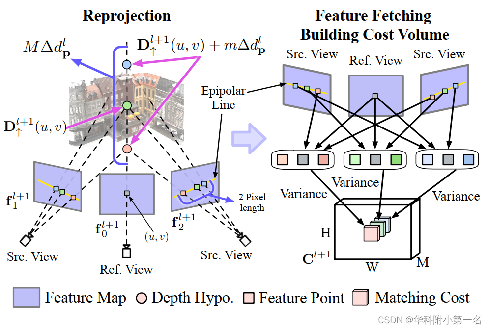 【论文简述】CVP-MVSNet：Cost Volume Pyramid Based Depth Inference for Multi ...