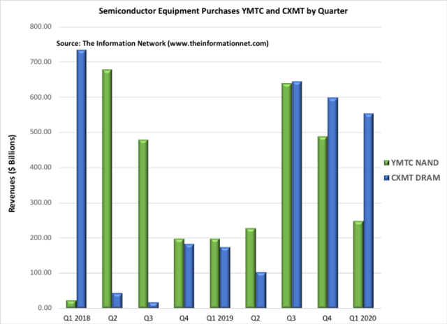 国产存储芯片现状如何?