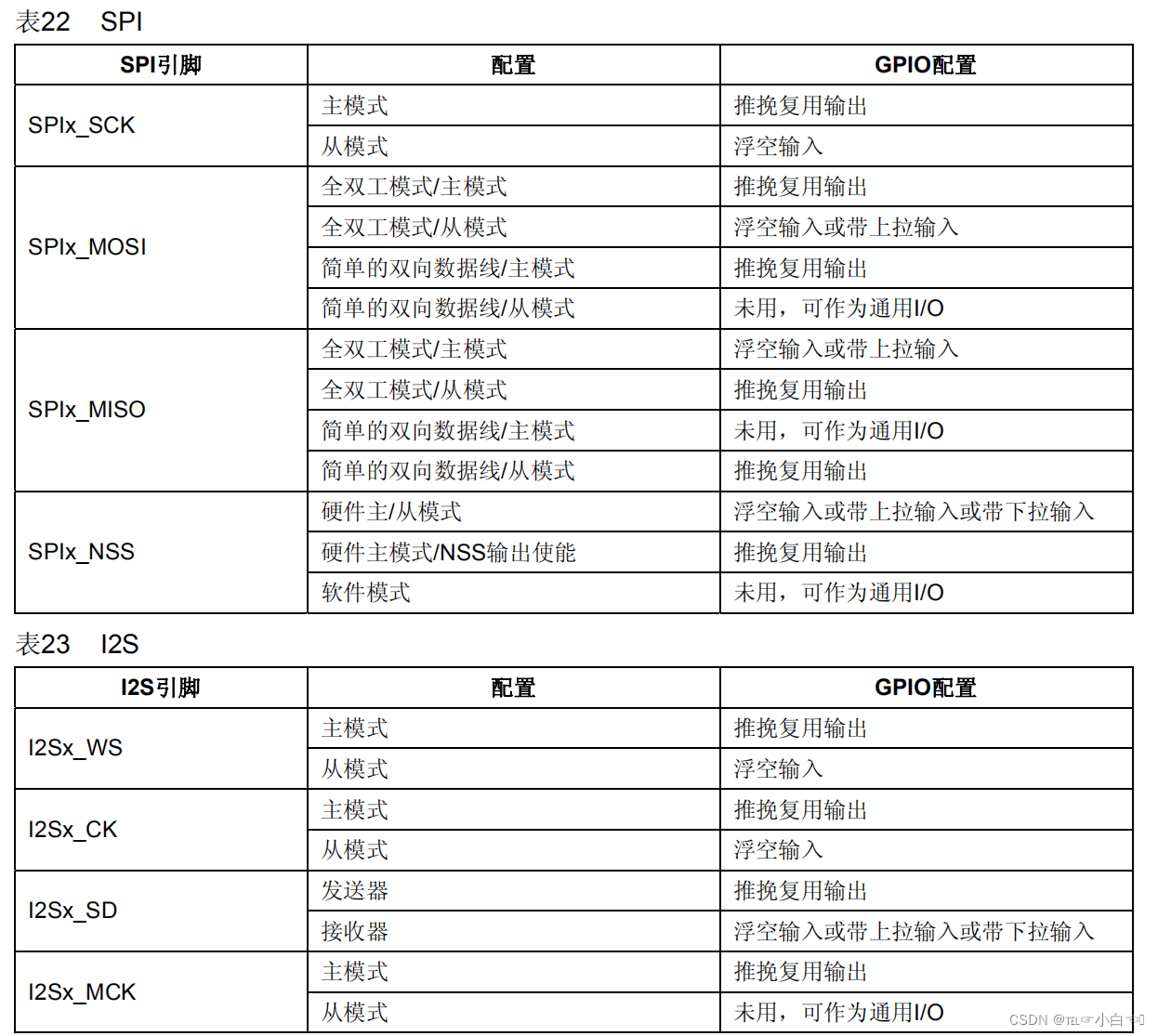 通用功能输入输出GPIO_p mos-CSDN博客