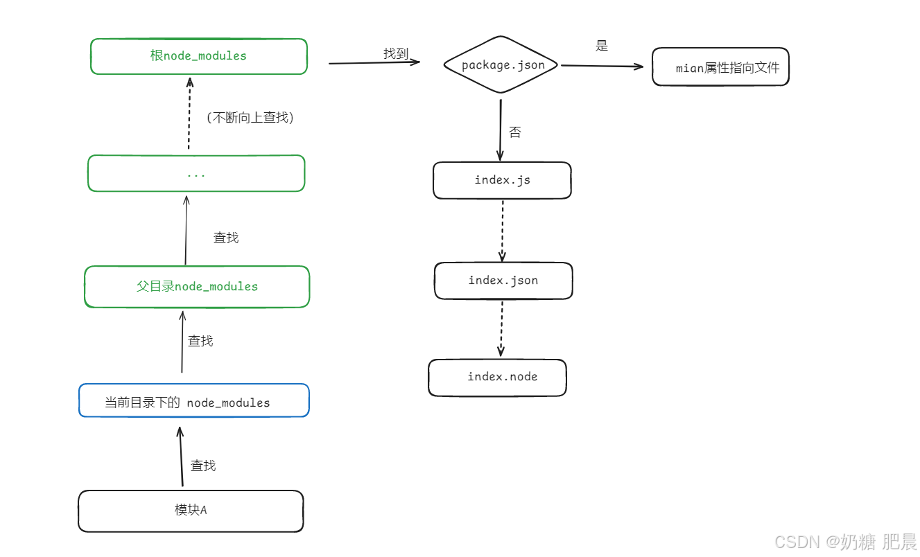前端必知之：前端模块化的CommonJS规范和ES Module规范详解_模块化