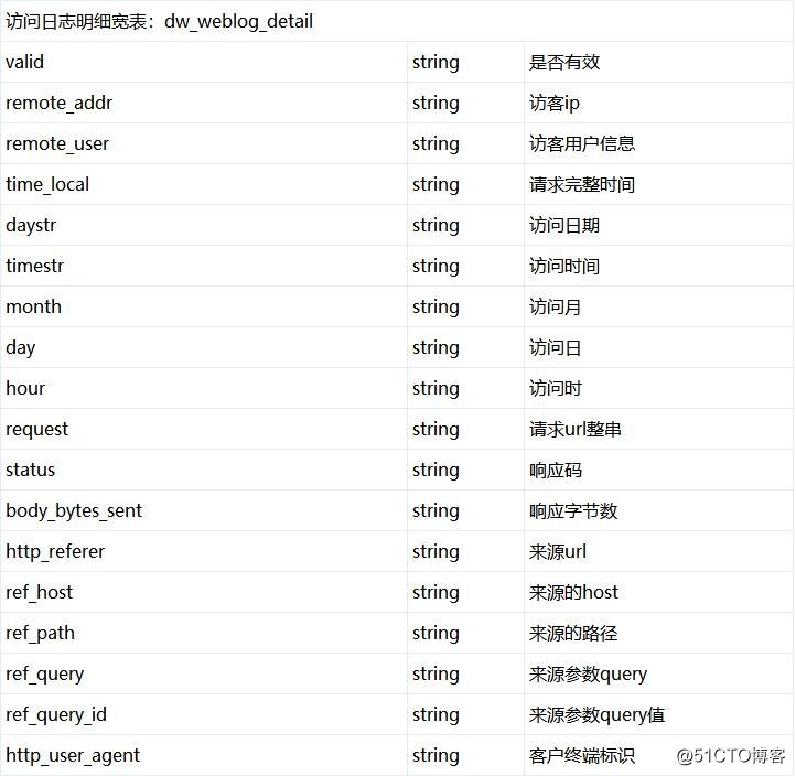数据仓库设计
