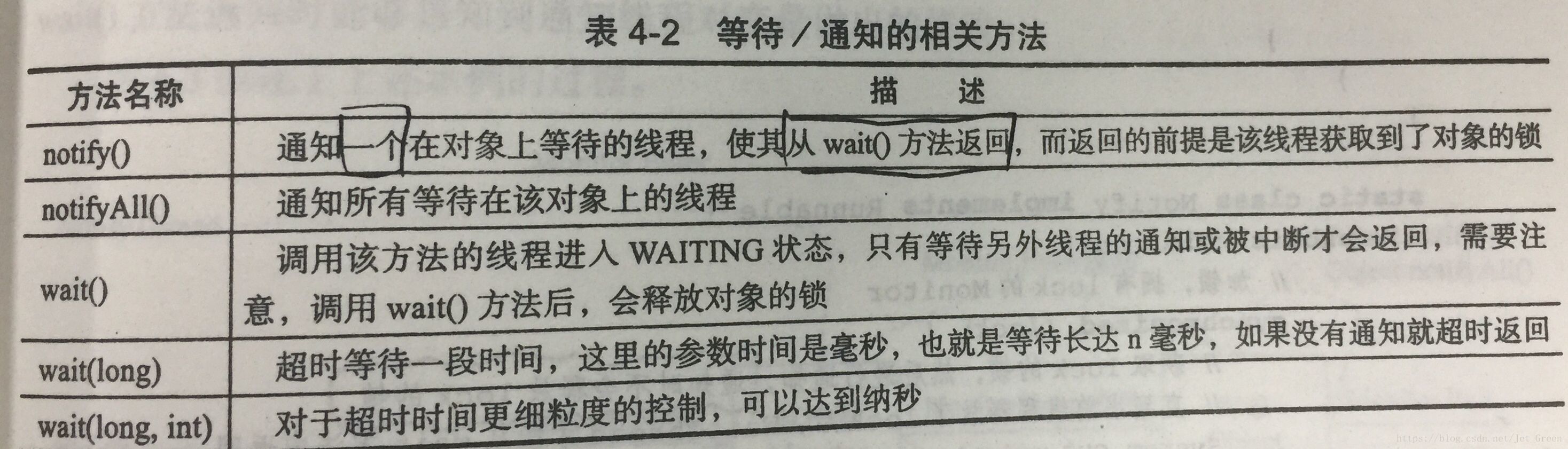 等待/通知机制