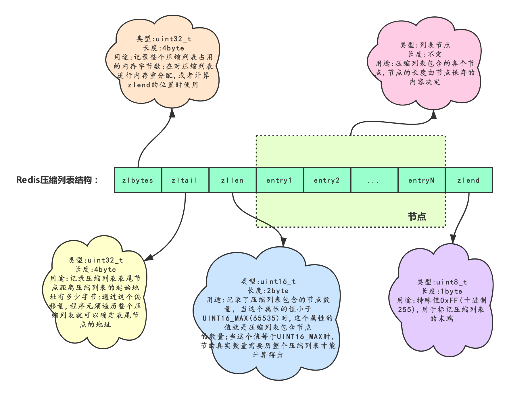 Redis%E5%8E%8B%E7%BC%A9%E5%88%97%E8%A1%A8%E7%BB%93%E6%9E%84.png