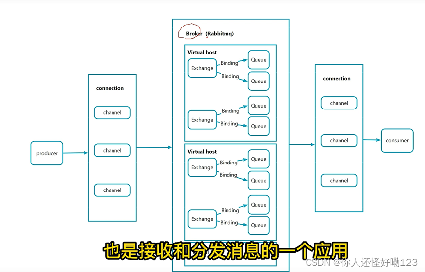 RabbitMQ一文秒懂!从入门到高级特性_publisher-confirm-type simple-CSDN博客