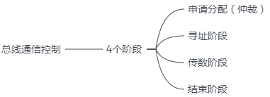 四个周期