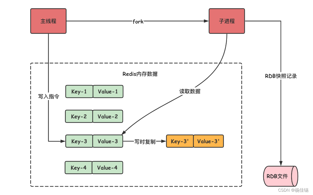 Redis In Nosql Example Redis-------NOSQL数据库_redis中的nosql-CSDN博客