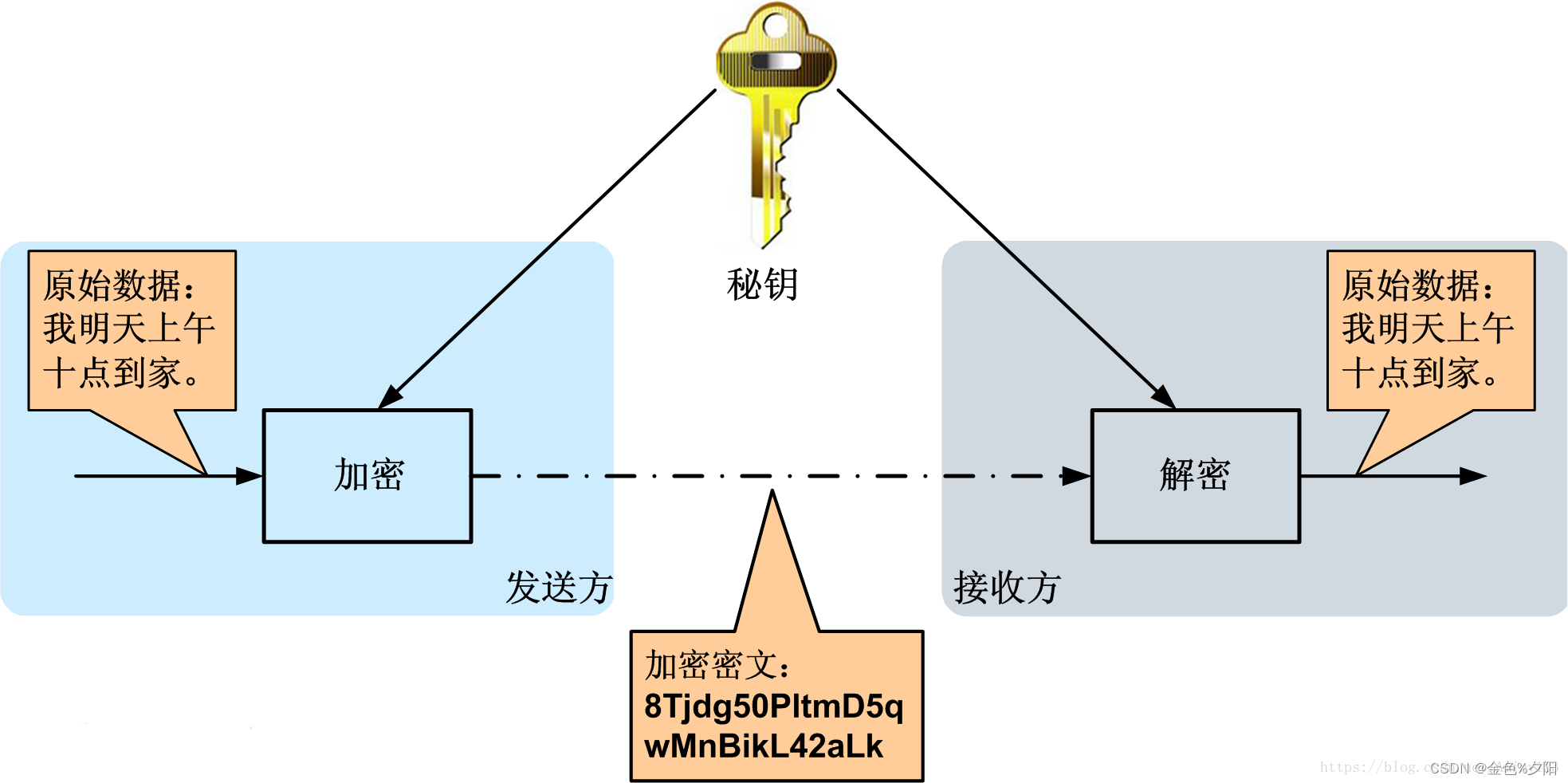 对称加密与非对称加密_对称加密和非对称加密有哪些-CSDN博客