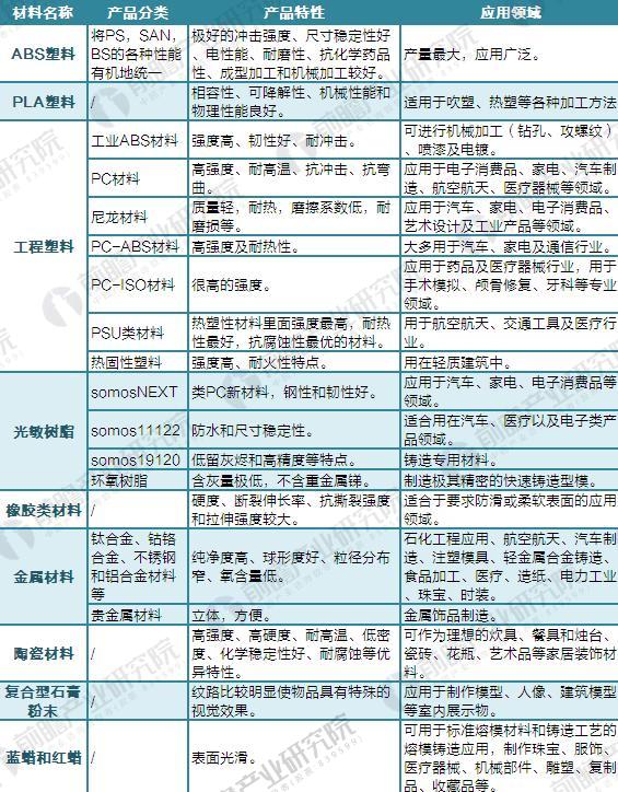 2017年全球3D打印材料产品结构分析 金属材料占一半