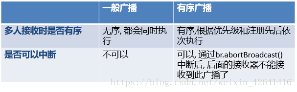 区别