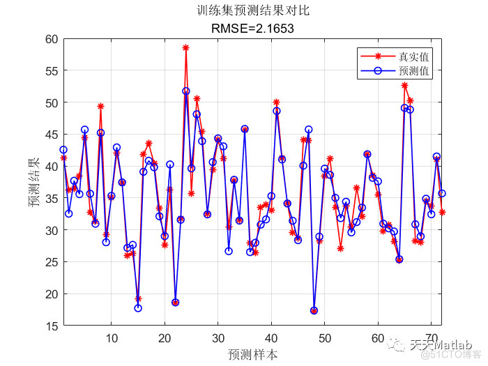 NGO-ESN基于北方苍鹰算法优化回声状态网络的多变量回归预测 可直接运行 注释清晰~Matlab_预测模型_03