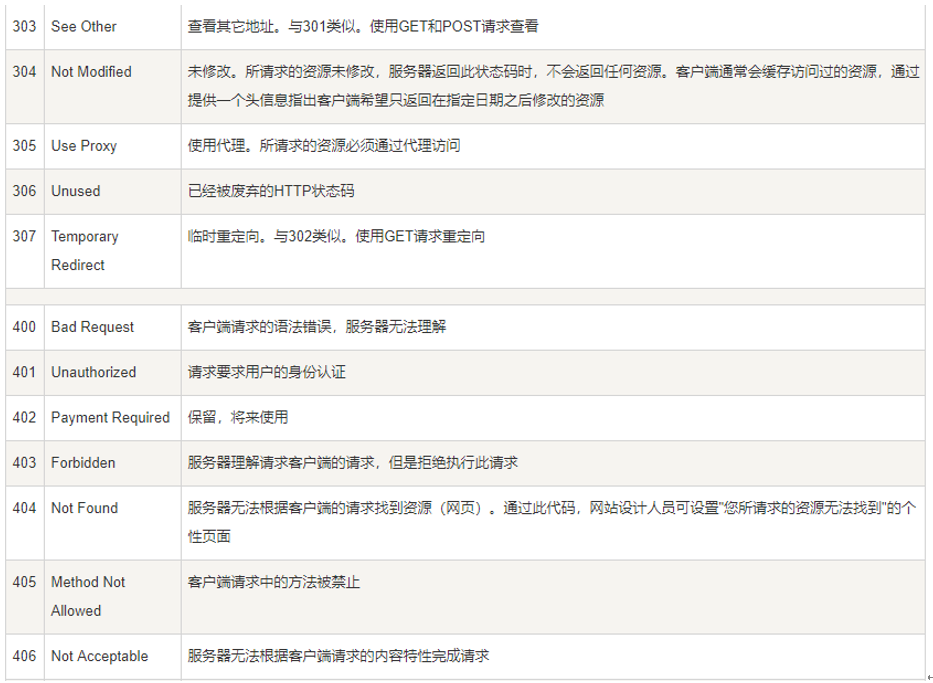 HTTP请求返回状态码详解