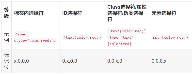 CSS优先级算法