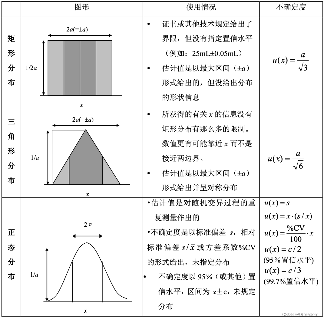 测量不确定度评估-CSDN博客