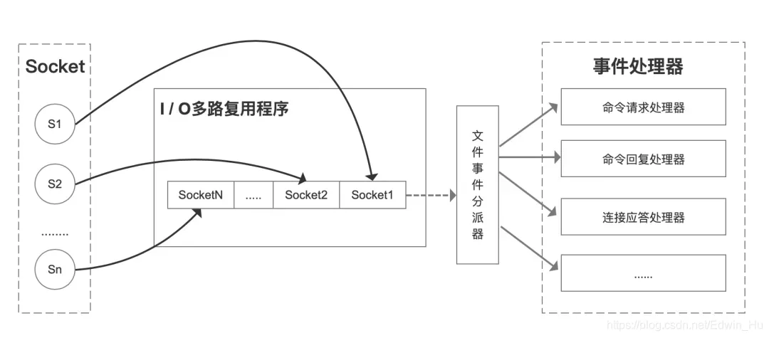 [外链图片转存失败,源站可能有防盗链机制,建议将图片保存下来直接上传(img-enQOlodB-1627114302177)(image/IO 多路复用.png)]