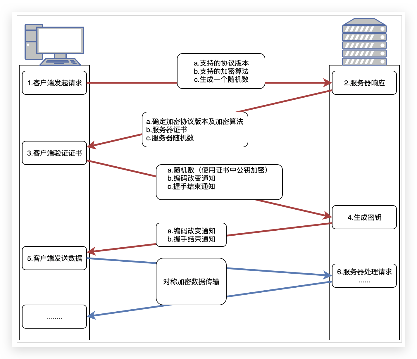 图片来源 https://coolcao.com 2018/08/06/https/