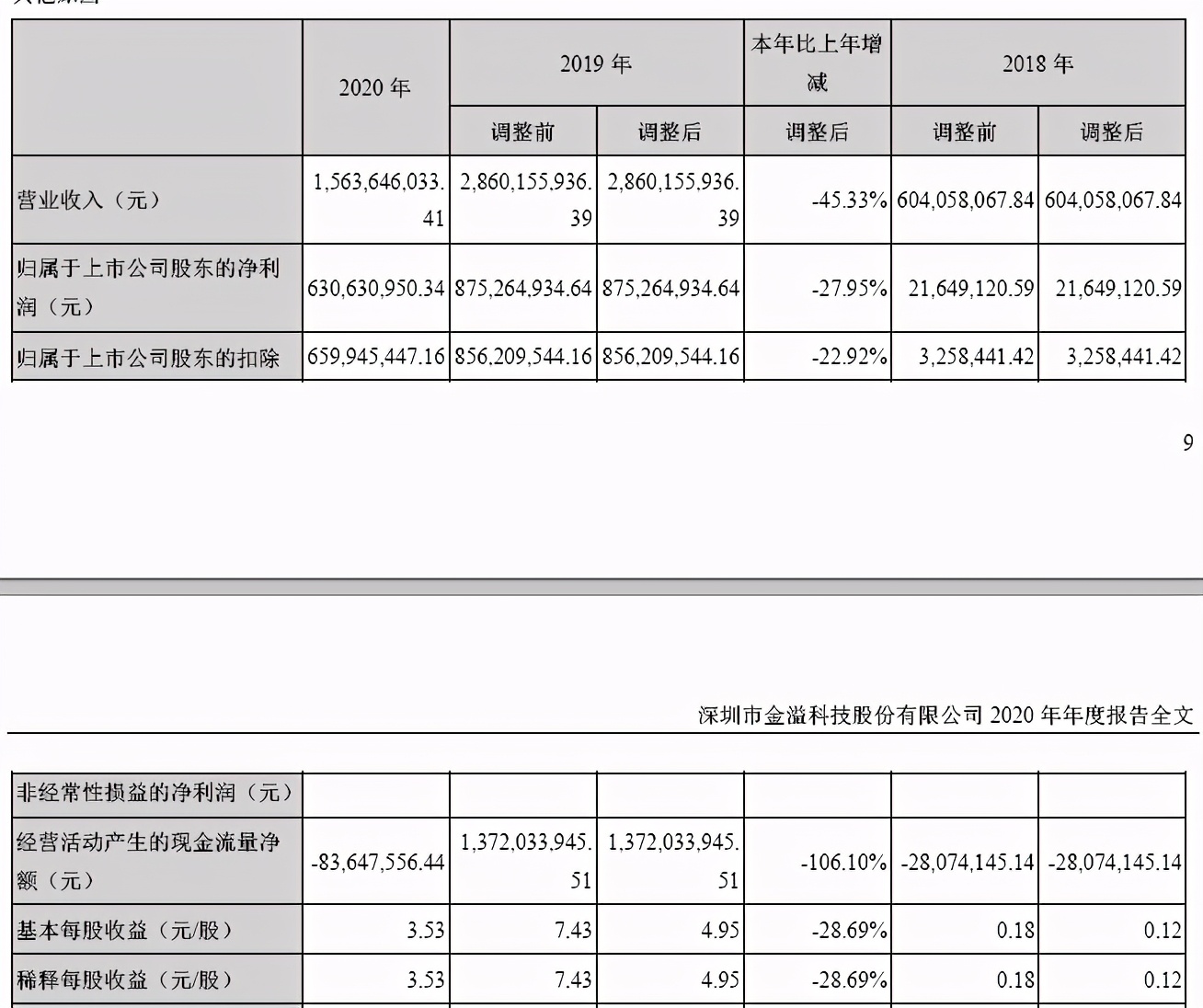 ETC龙头金溢科技业绩爆雷，车路协同能否助其重整旗鼓？
