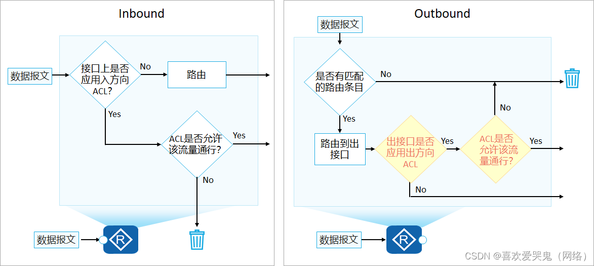 科普一下网络的灵魂 ACL_网络acl-CSDN博客