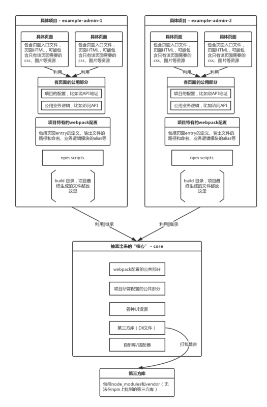 Array-Huang-webpack-seed-v2 结构图