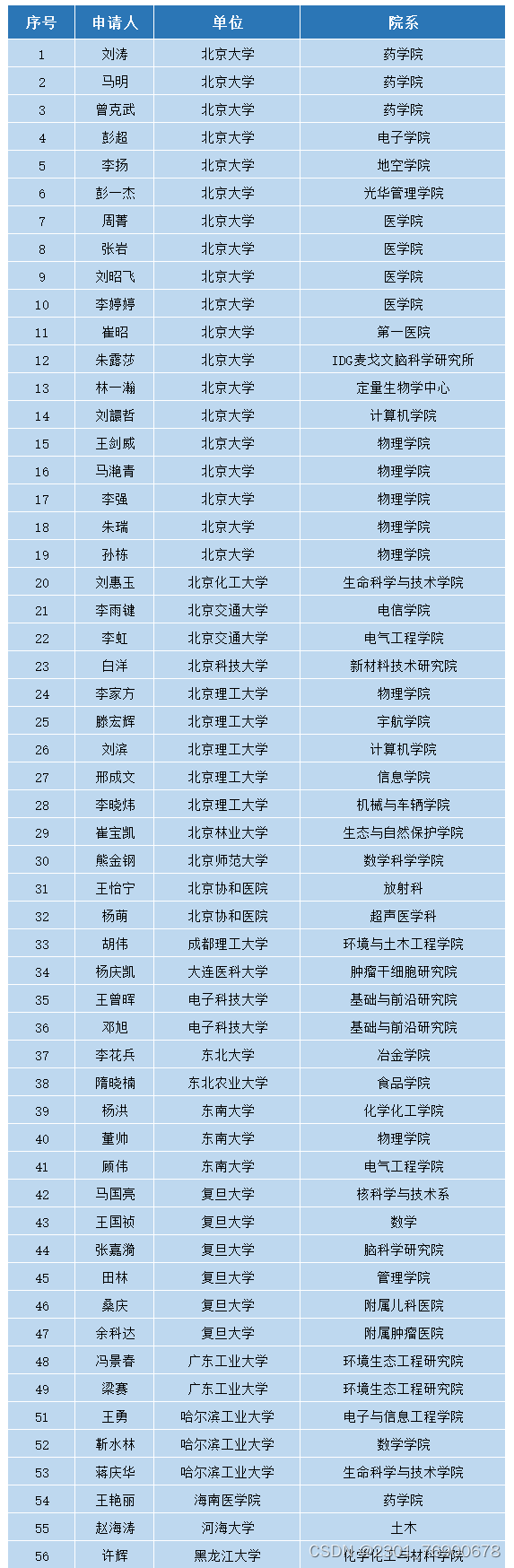2023年度国家杰青名单汇总(已更新222人)_浙大舒元超是杰青吗-CSDN博客