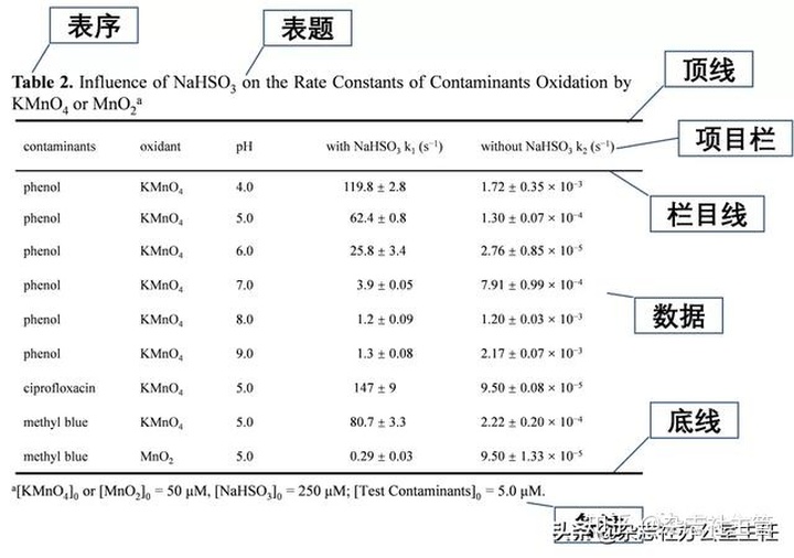 中位数±四分位数表达_sci论文表格的规范表达，你都了解吗？-CSDN博客