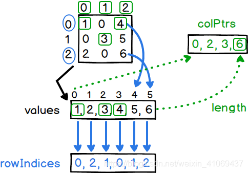 SparseMatrix存储形式