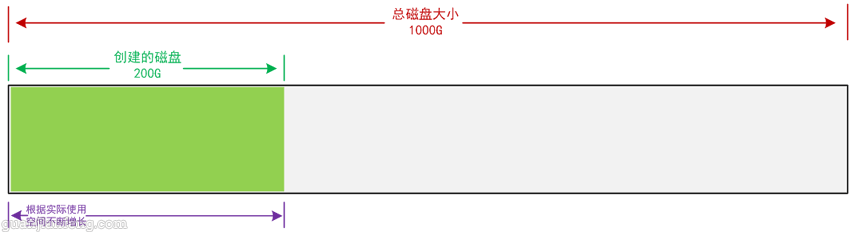 vSphere中三种磁盘规格【厚置备延迟置零\厚置备置零\Thin Provision（精简置备）】